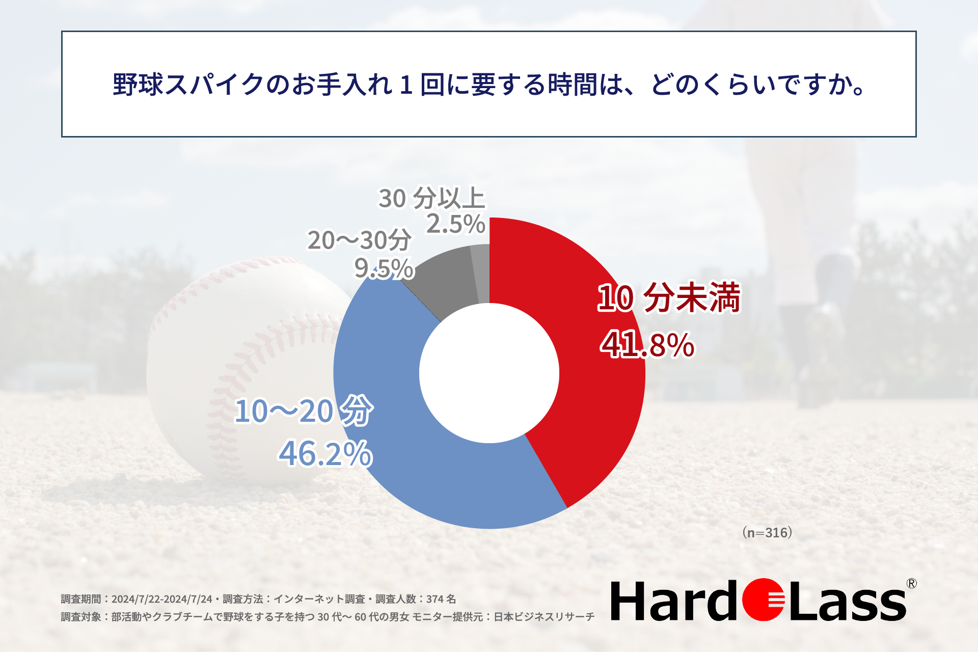 部活動やクラブチームで野球をする子を持つ親の過半数が「白色スパイク」を購入した経験がある！株式会社アド...