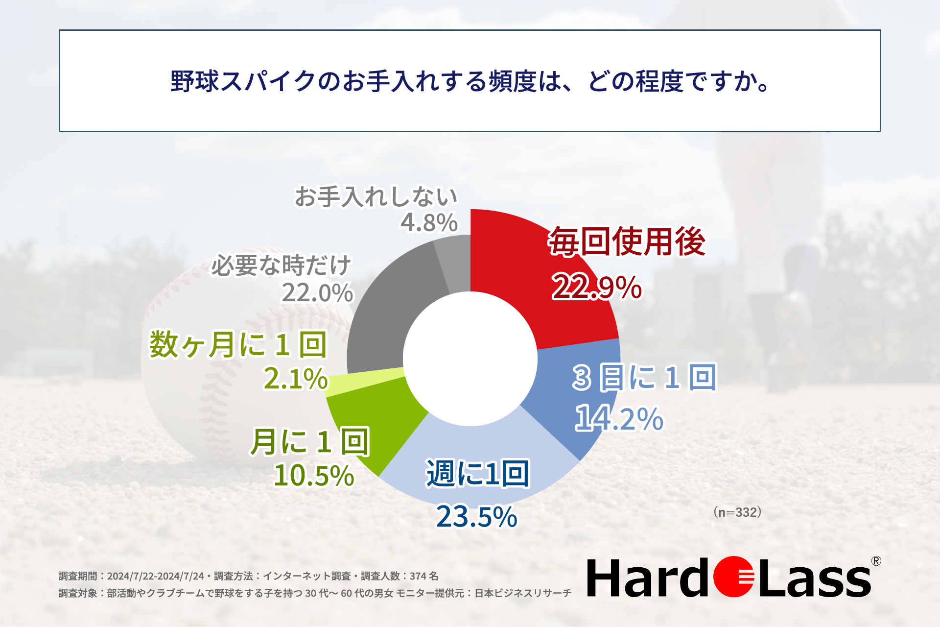 部活動やクラブチームで野球をする子を持つ親の過半数が「白色スパイク」を購入した経験がある！株式会社アド...