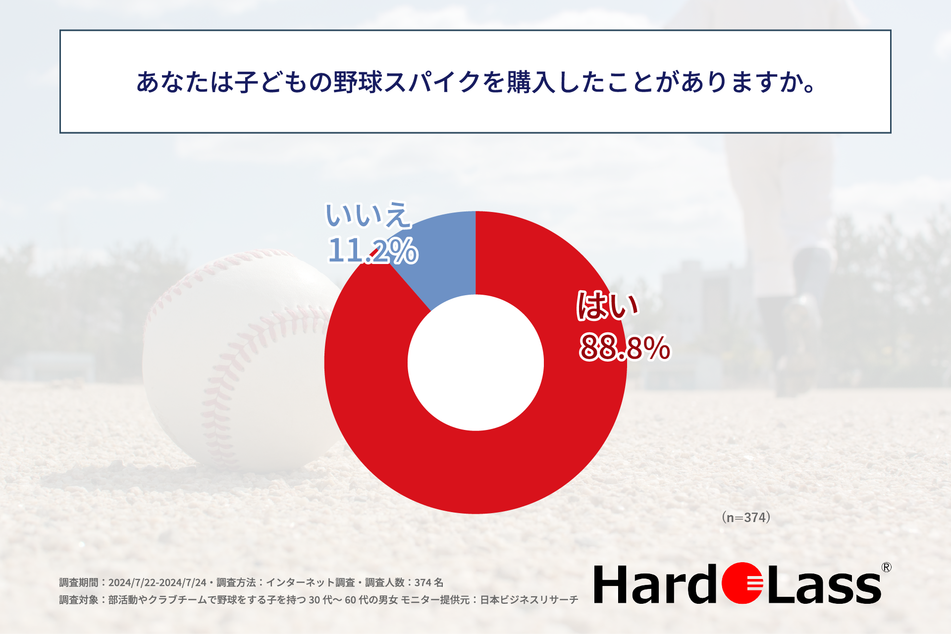 部活動やクラブチームで野球をする子を持つ親の過半数が「白色スパイク」を購入した経験がある！株式会社アド...