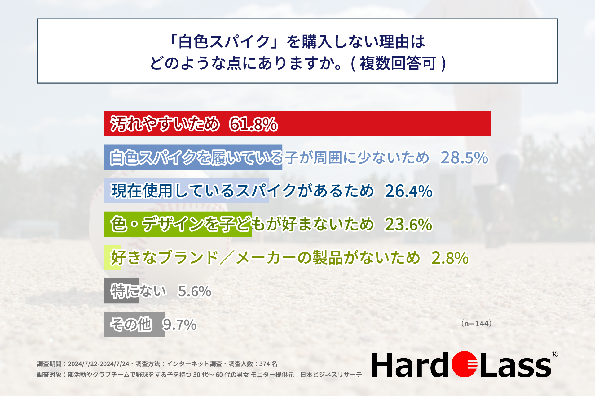 部活動やクラブチームで野球をする子を持つ親の過半数が「白色スパイク」を購入した経験がある！株式会社アド...