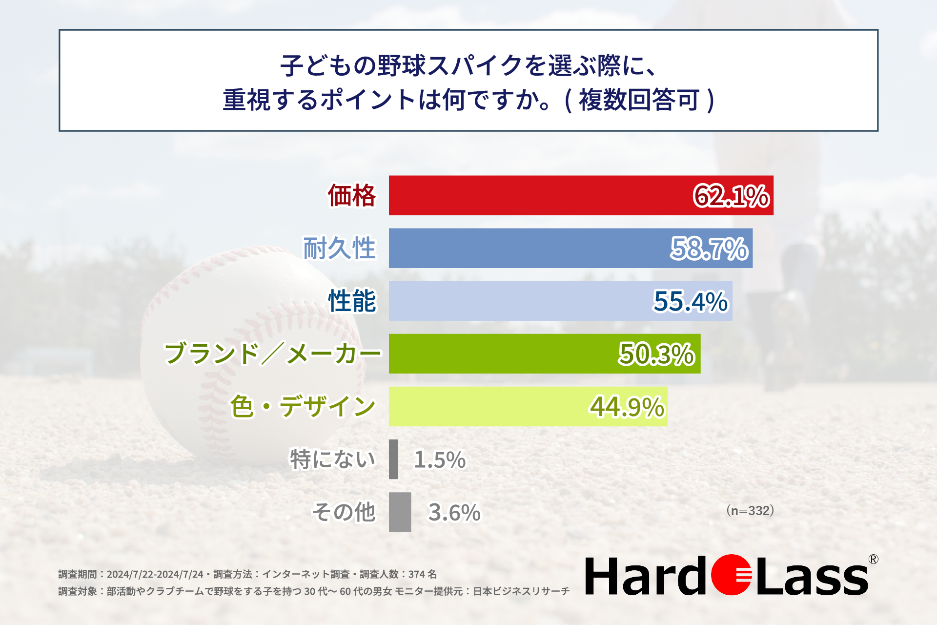 部活動やクラブチームで野球をする子を持つ親の過半数が「白色スパイク」を購入した経験がある！株式会社アド...