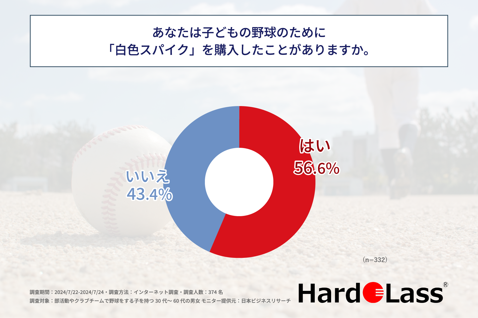 部活動やクラブチームで野球をする子を持つ親の過半数が「白色スパイク」を購入した経験がある！株式会社アド...