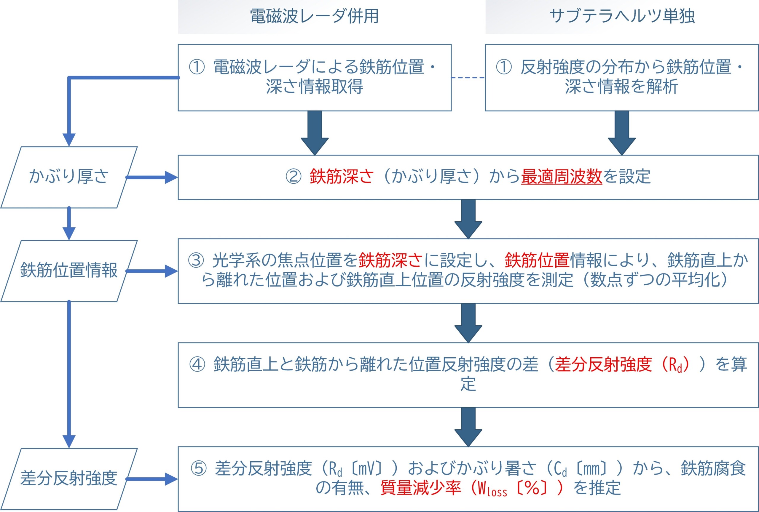 サブテラヘルツ波によるコンクリート内部を透視する技術で鉄筋腐食状態を推定