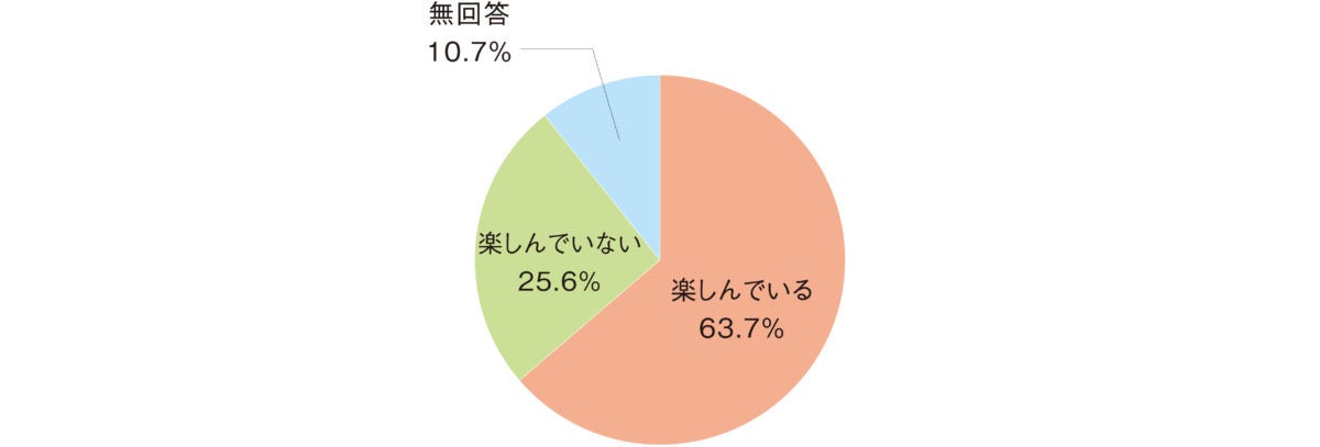 【シニアの生活・意識実態調査／パリオリンピックについて】「前回の東京オリンピックより楽しんでいる」が、...