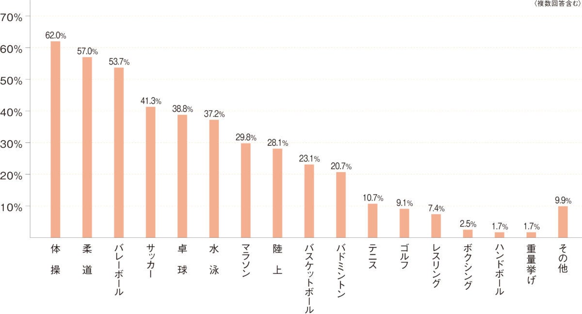 【シニアの生活・意識実態調査／パリオリンピックについて】「前回の東京オリンピックより楽しんでいる」が、...