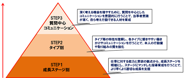 人材流動化社会でも着実に育成できる環境づくり。一貫型研修内製化支援サービスで、自社コンテンツ「部下育成...