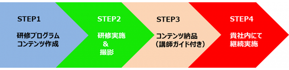 人材流動化社会でも着実に育成できる環境づくり。一貫型研修内製化支援サービスで、自社コンテンツ「部下育成...