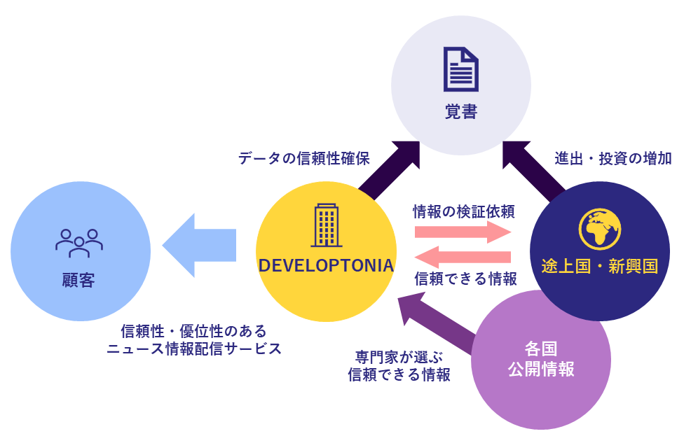 スタートアップのDEVELOPTONIA、情報信頼性確保の覚書を複数の中央アジア政府と締結