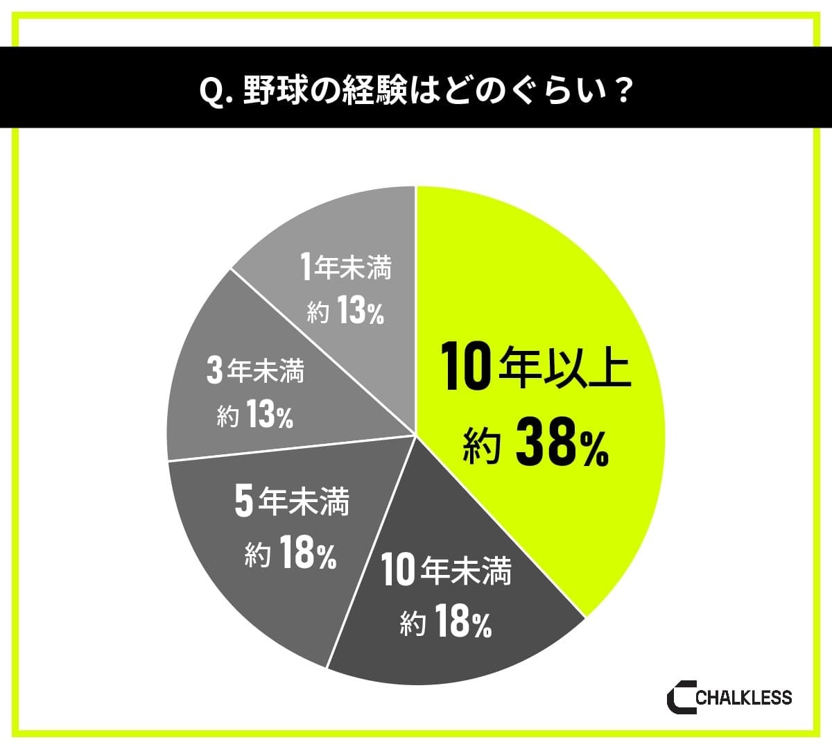 野球経験者を対象にした滑り止めに関する意識調査