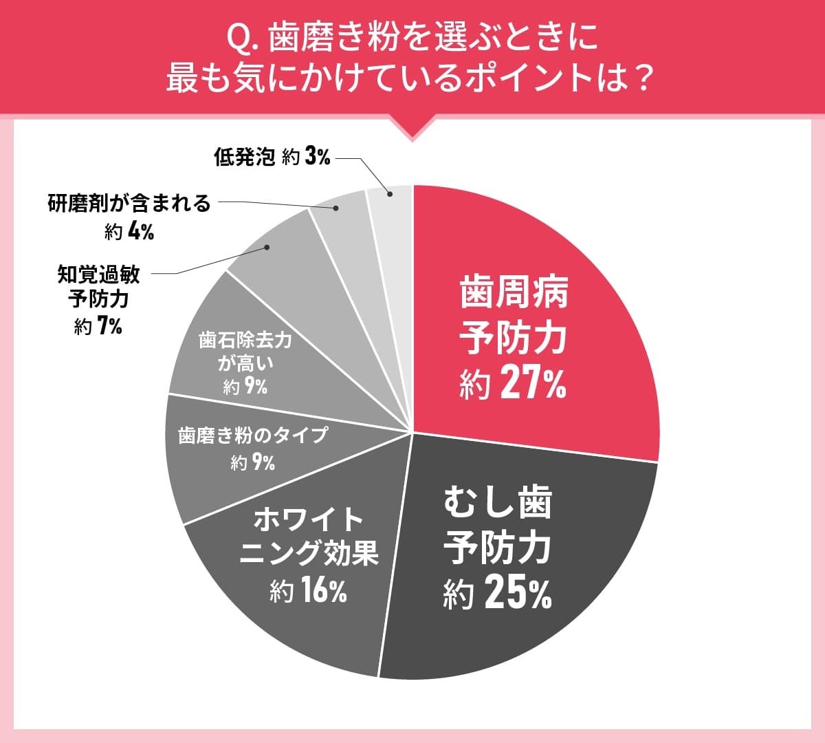 男女103人に聞いた！歯磨き粉選びの実態調査｜使ってみたい歯磨き粉第2位はライオン歯科材 Systema SP-T ジェ...