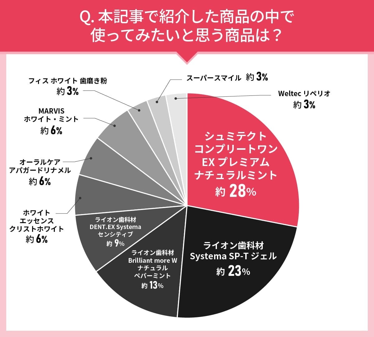 男女103人に聞いた！歯磨き粉選びの実態調査｜使ってみたい歯磨き粉第2位はライオン歯科材 Systema SP-T ジェ...