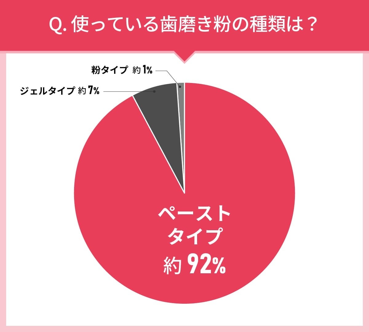 男女103人に聞いた！歯磨き粉選びの実態調査｜使ってみたい歯磨き粉第2位はライオン歯科材 Systema SP-T ジェ...