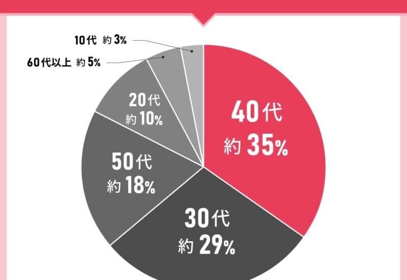 男女103人に聞いた！歯磨き粉選びの実態調査｜使ってみたい歯磨き粉第2位はライオン歯科材 Systema SP-T ジェ...