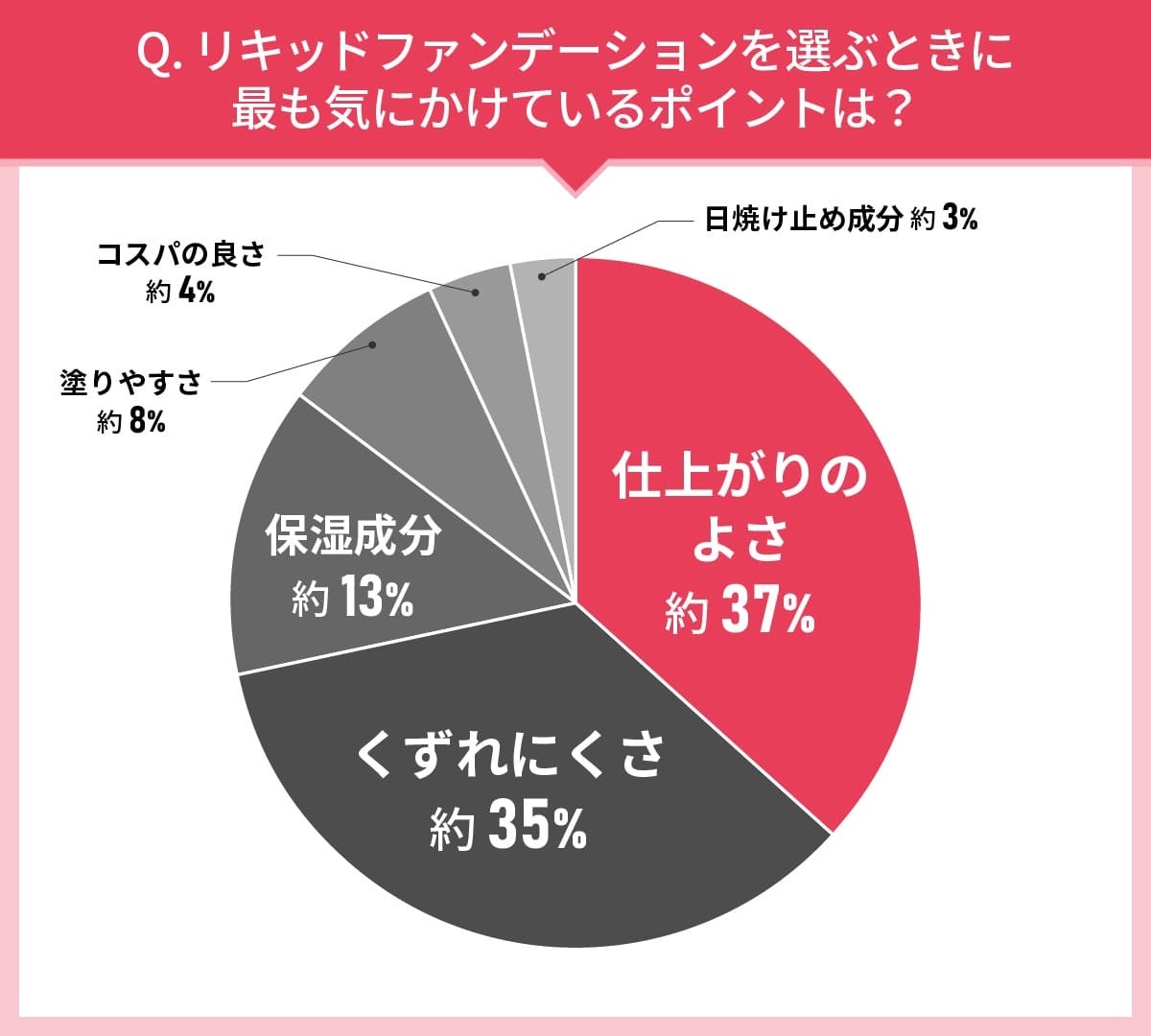 男女103人に聞いた！リキッドファンデーション選びの実態調査｜使ってみたいリキッドファンデーション第2位は...