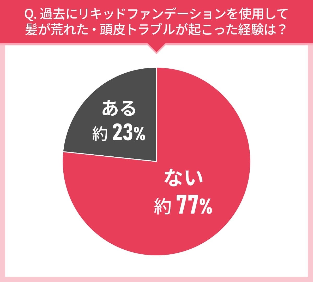 男女103人に聞いた！リキッドファンデーション選びの実態調査｜使ってみたいリキッドファンデーション第2位は...