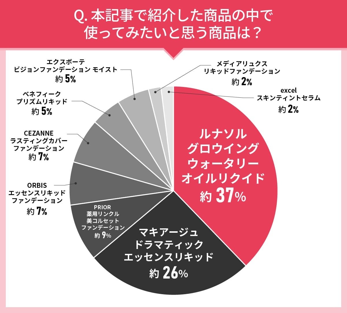 男女103人に聞いた！リキッドファンデーション選びの実態調査｜使ってみたいリキッドファンデーション第2位は...