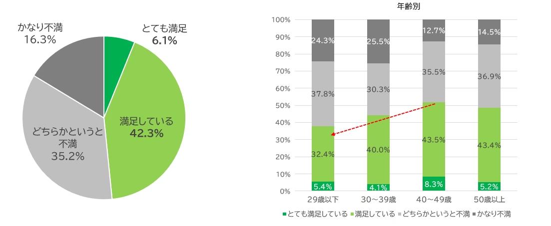 現役社員が選ぶ、一番重要な福利厚生は…「寮・社宅、住宅手当などの家賃補助」｜スターツコーポレートサービスが福利厚生に関する意識調査を実施