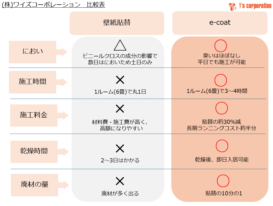 まもなくお盆！出社回帰でオフィス賃料が上昇オフィスの壁紙/天井を新品同様に再生？「e-coat」の依頼件数が2...