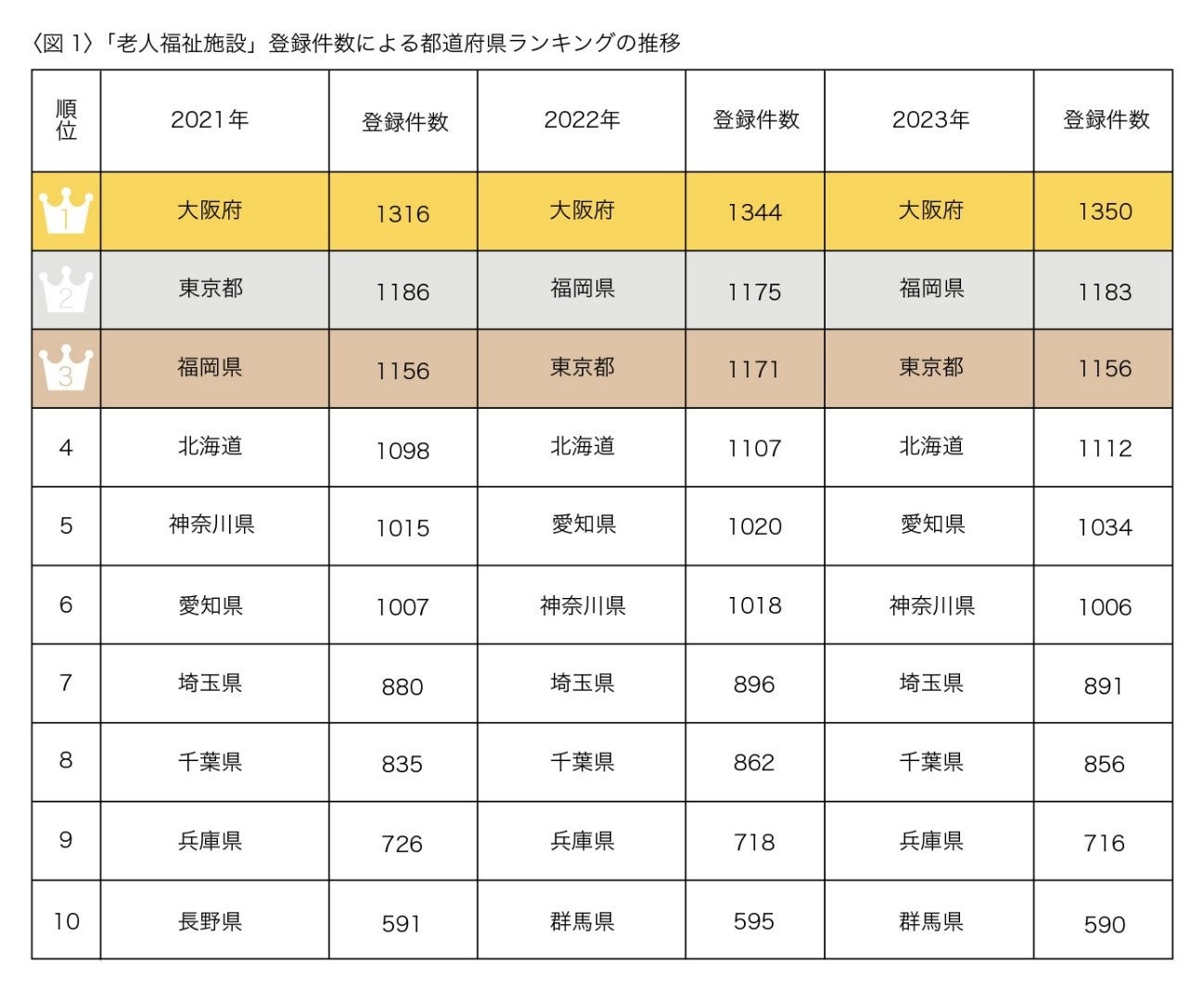 最新！日本全国ランキング～老人福祉施設都道府県別登録件数ランキング～