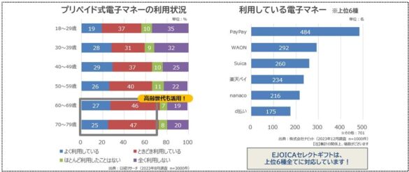 日本郵便株式会社「2025(令和7)年用年賀はがき及び令和7年用年賀郵便切手のお年玉賞品(１等)」への「EJOICAセレクトギフト」6年連続採用決定