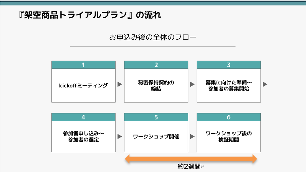 『架空商品モール』を活用し、 アイデア創出から需要検証まで約2週間で実施する メーカー様向け『架空商品ト...