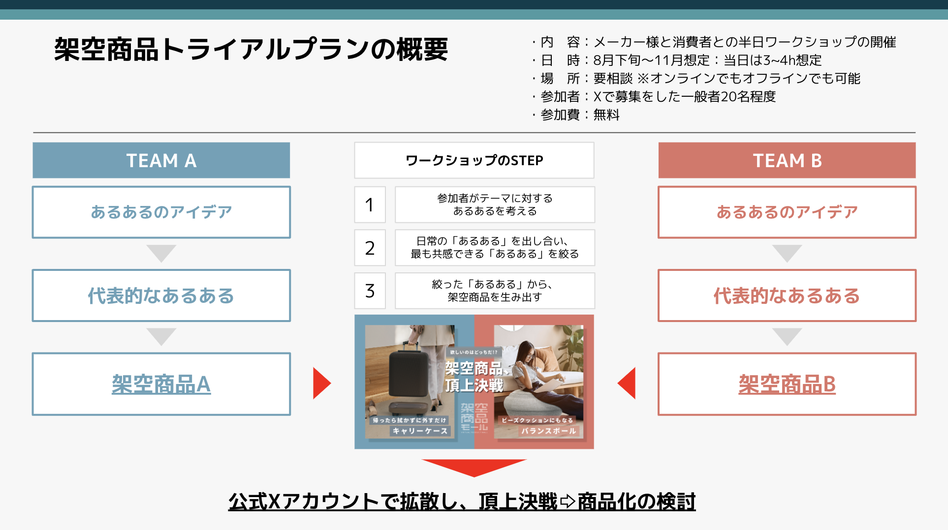 『架空商品モール』を活用し、 アイデア創出から需要検証まで約2週間で実施する メーカー様向け『架空商品ト...