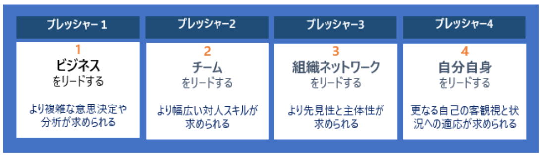 「経営幹部が直面する4つのプレッシャー」レポートを公開～新任経営幹部が困難に陥る理由