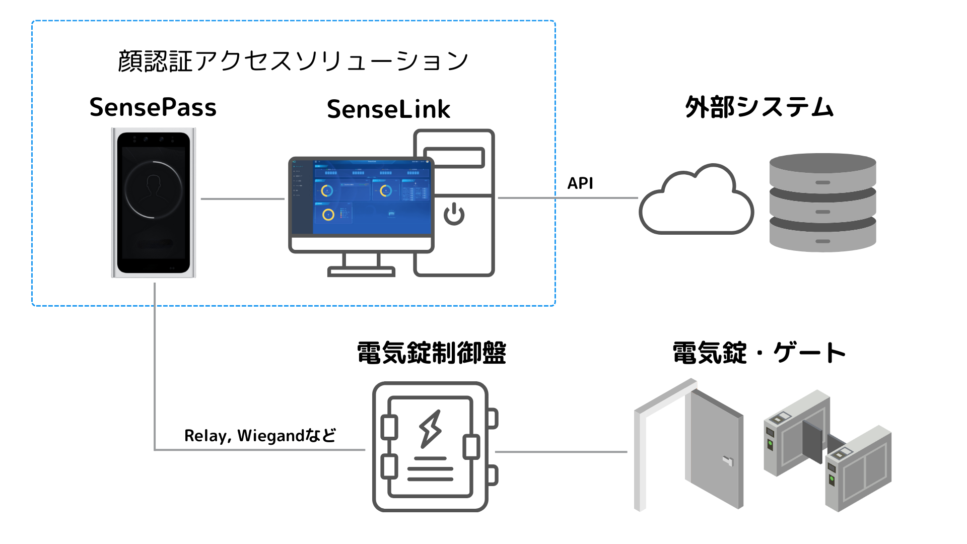 新たな顔認証アクセスソリューションで安全性と利便性を向上 – ナブラワークス株式会社が「SensePass」と「Se...