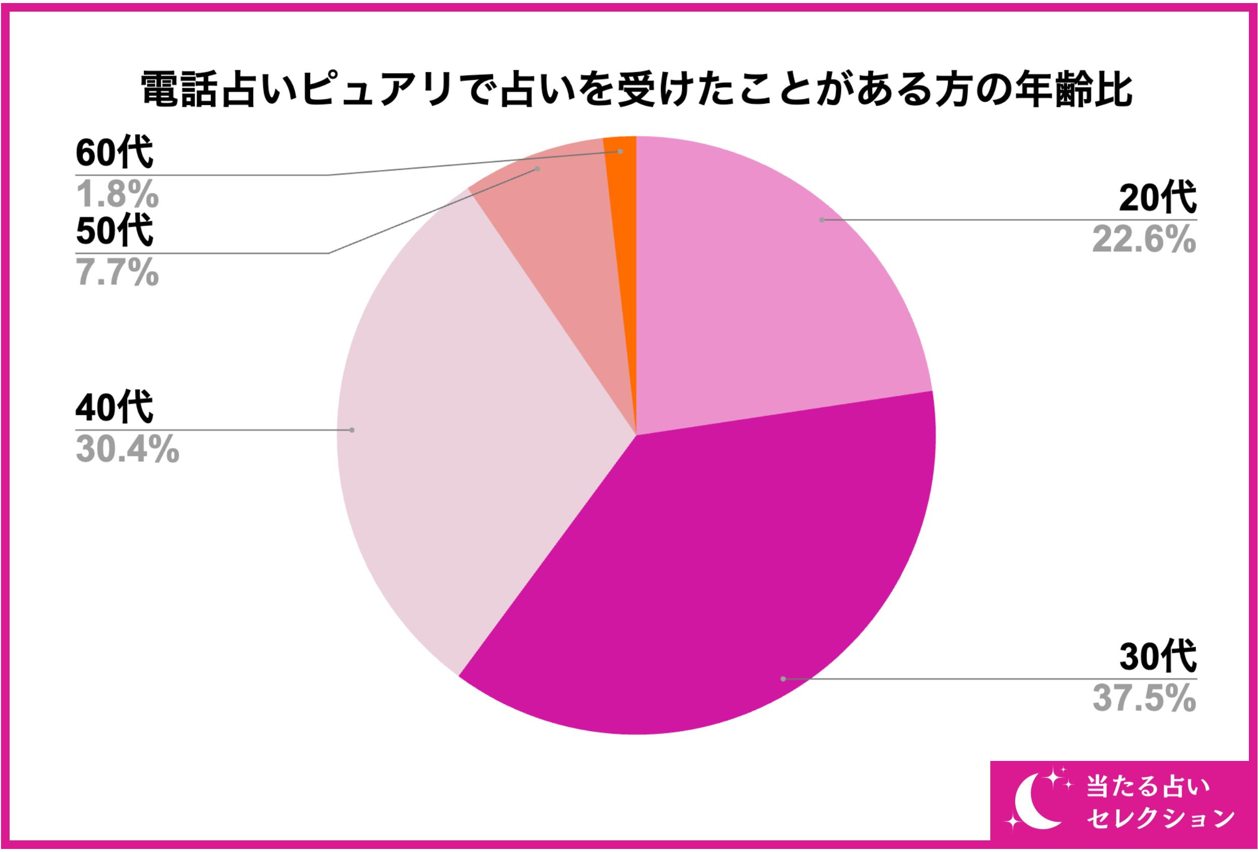 【調査レポート】占い専門メディア「当たる占いセレクション」が電話占いピュアリで占いを受けたことがある方...