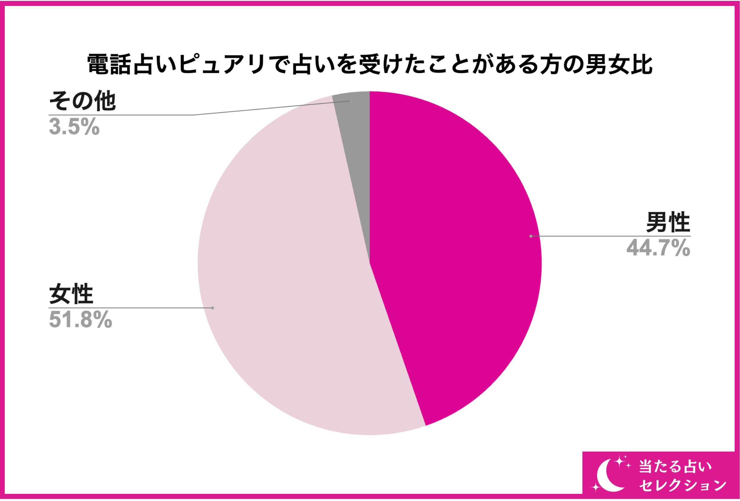 【調査レポート】占い専門メディア「当たる占いセレクション」が電話占いピュアリで占いを受けたことがある方...