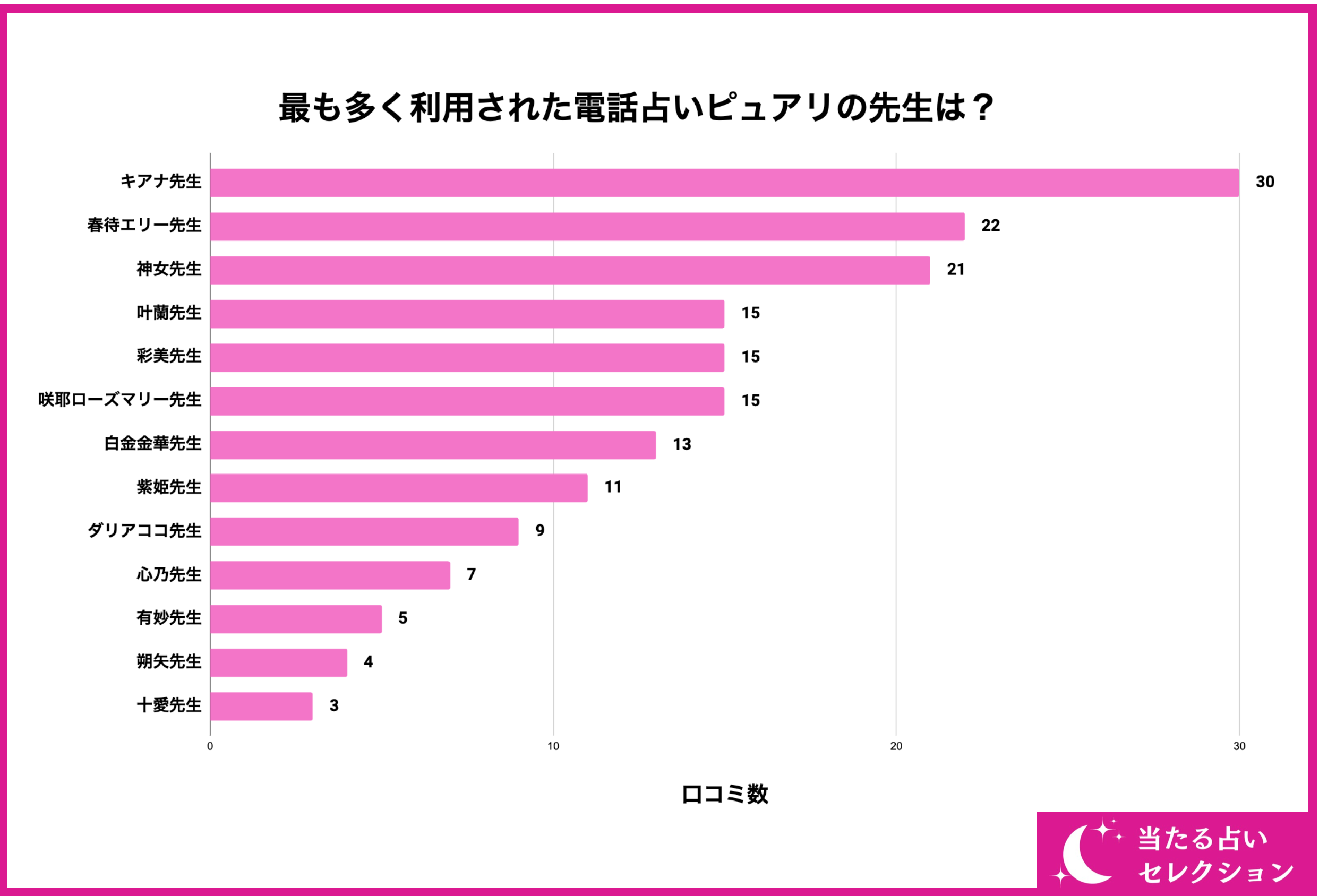 【調査レポート】占い専門メディア「当たる占いセレクション」が電話占いピュアリで占いを受けたことがある方...