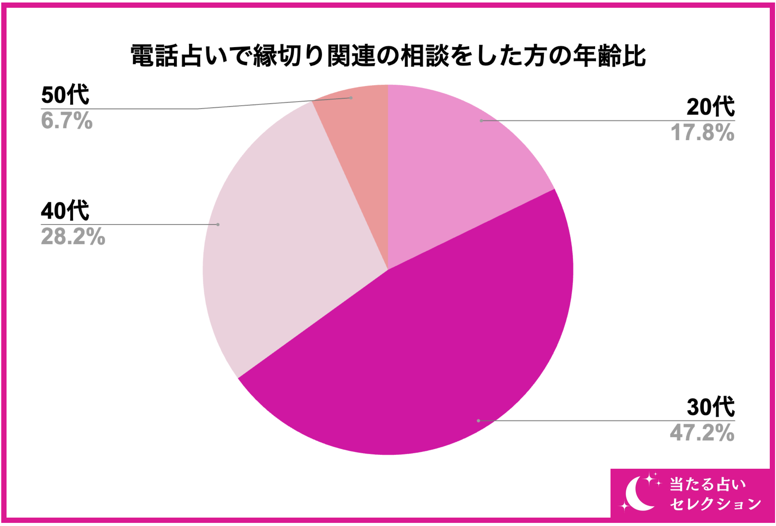 【調査レポート】電話占いで縁切り関連の占いを受けたことがある方に独自アンケート！縁切りでおすすめの先生...