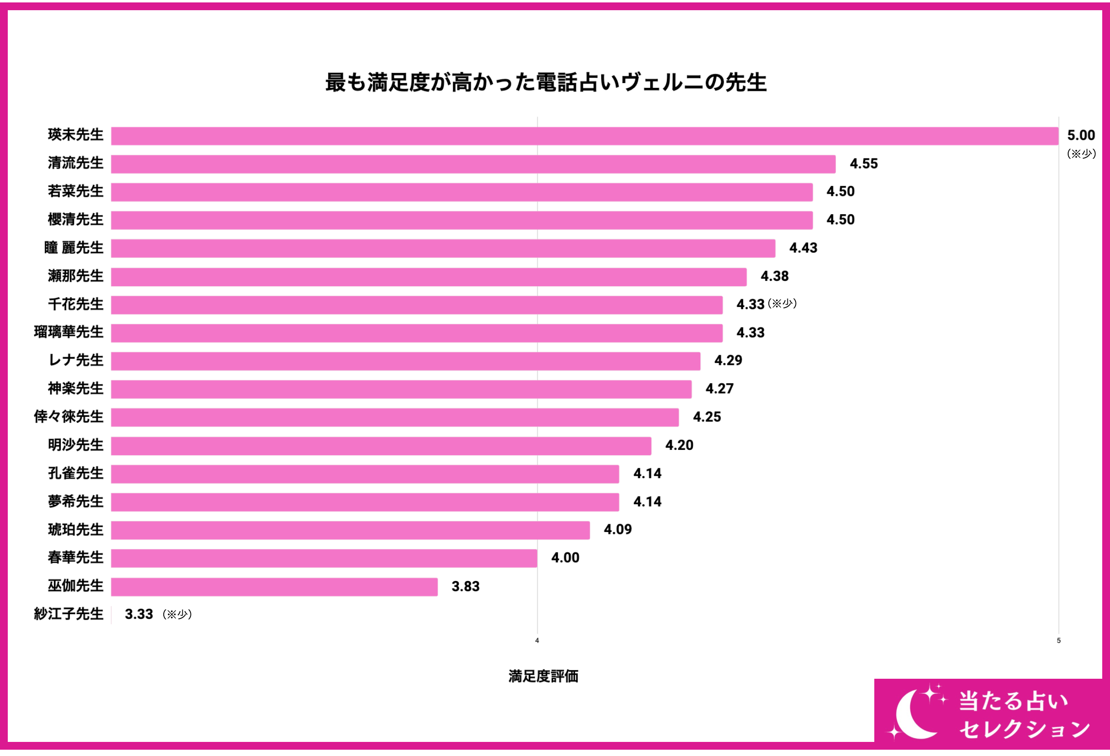 【電話占いヴェルニの当たるおすすめ占い師は？】占い専門メディア「当たる占いセレクション」が電話占いヴェ...