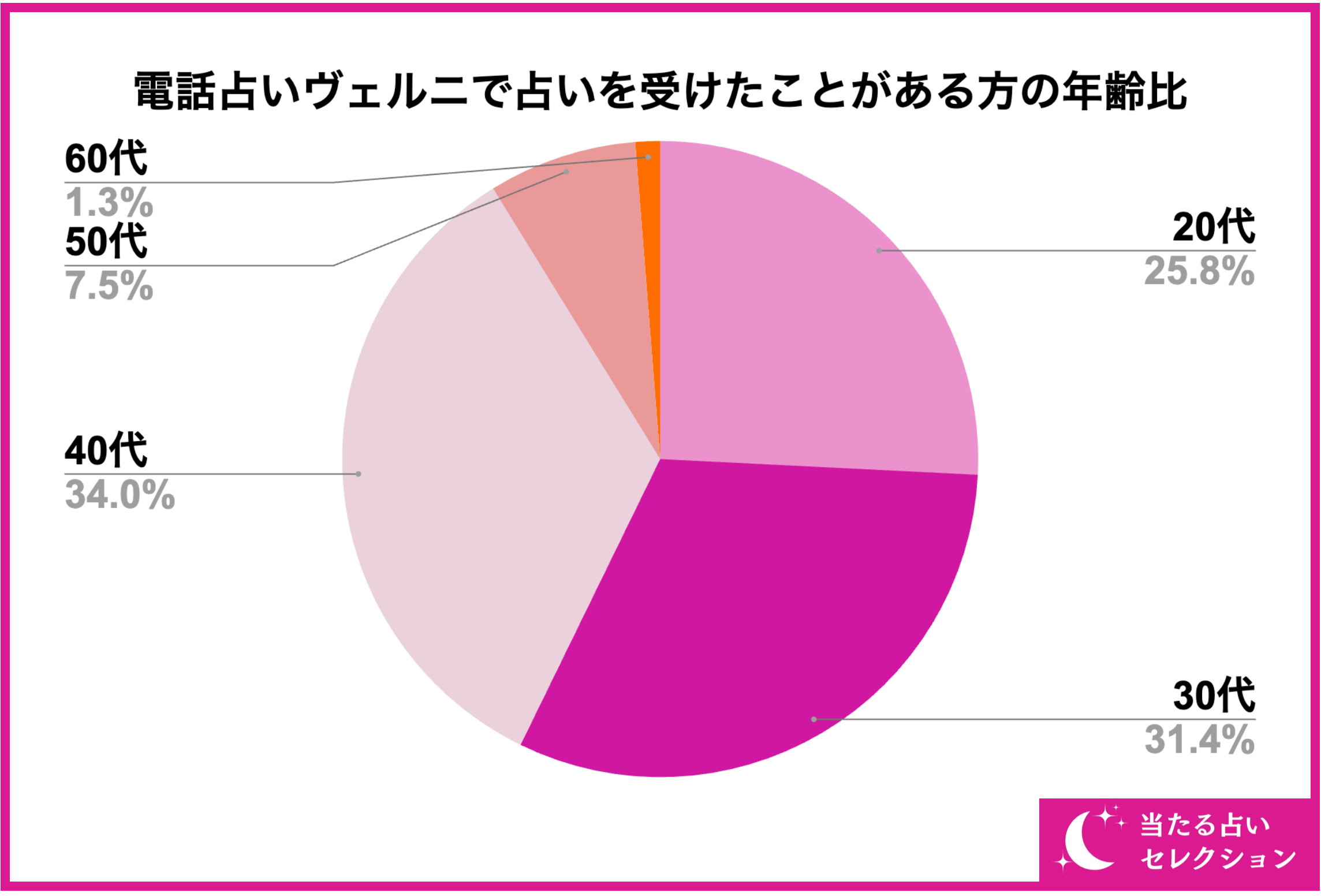 【電話占いヴェルニの当たるおすすめ占い師は？】占い専門メディア「当たる占いセレクション」が電話占いヴェ...