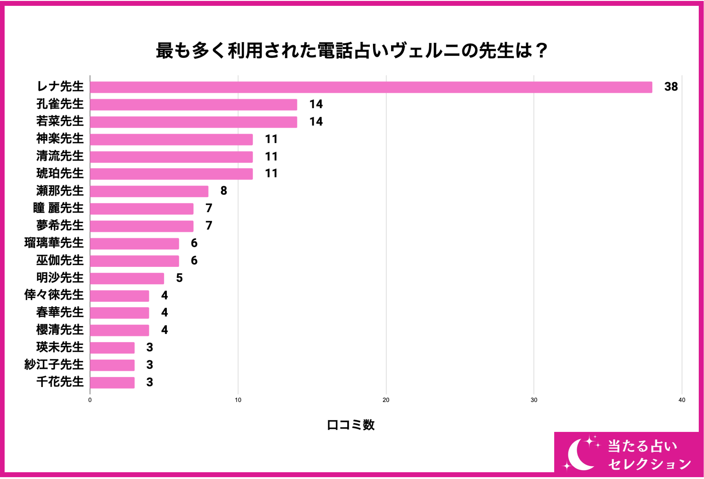 【電話占いヴェルニの当たるおすすめ占い師は？】占い専門メディア「当たる占いセレクション」が電話占いヴェ...