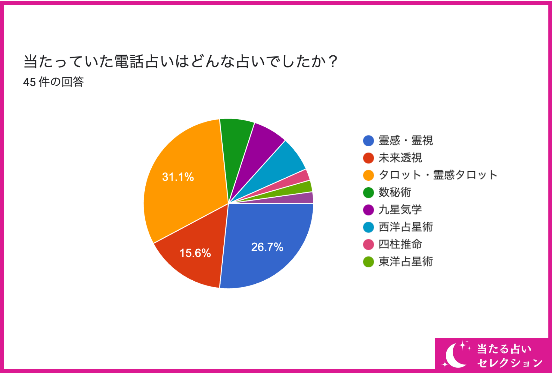 【電話占いって本当に当たる？】電話占いは当たるのか独自アンケート！【調査レポート】