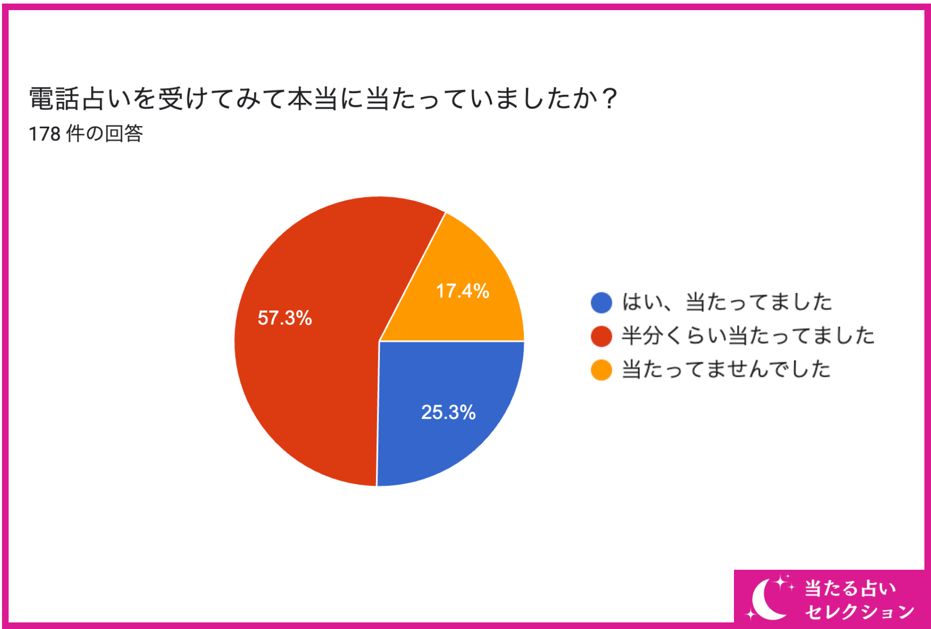 【電話占いって本当に当たる？】電話占いは当たるのか独自アンケート！【調査レポート】