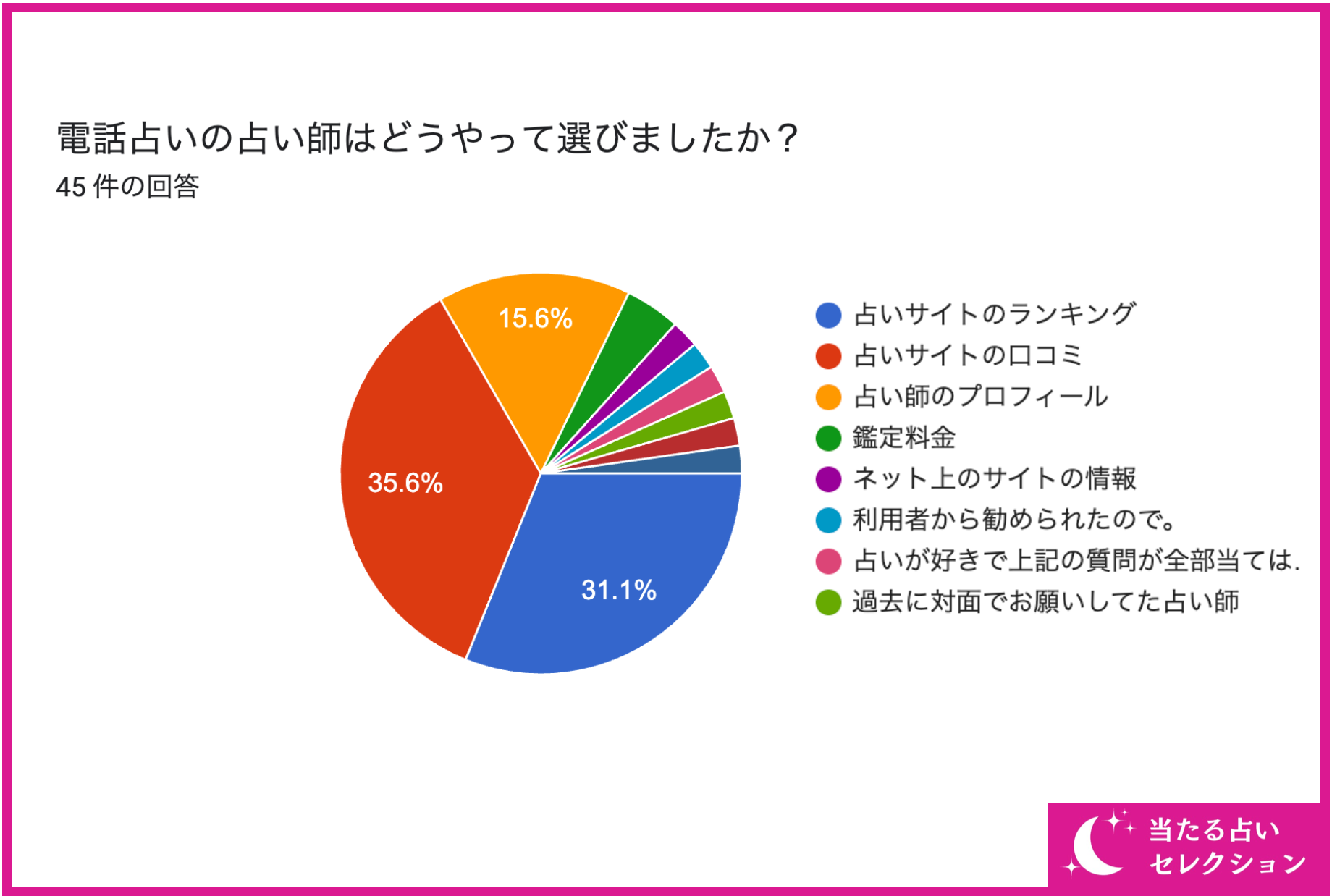 【電話占いって本当に当たる？】電話占いは当たるのか独自アンケート！【調査レポート】