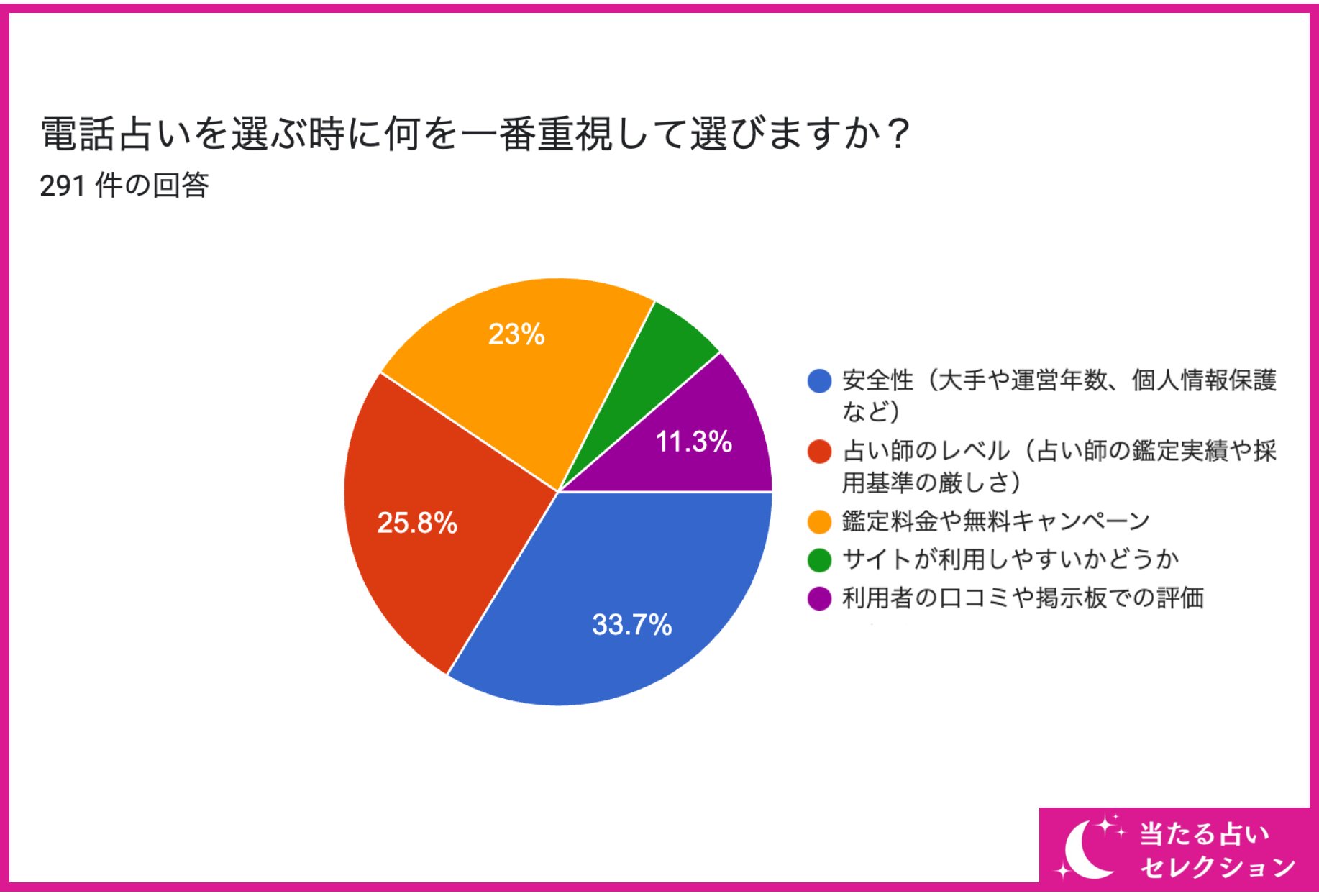 【電話占いを選ぶ基準は何が大切？】占い専門メディア「当たる占いセレクション」が電話占いの選び方を独自ア...