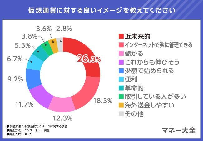 【仮想通貨のイメージに関する調査】仮想通貨の保有を検討しているのは何％？仮想通貨の良いイメージと悪いイ...