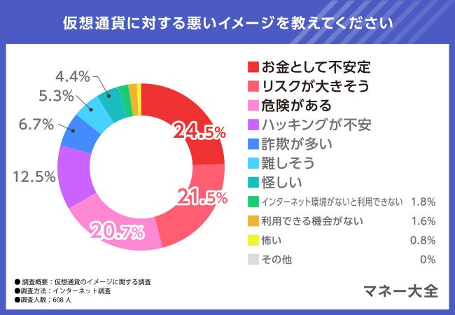 【仮想通貨のイメージに関する調査】仮想通貨の保有を検討しているのは何％？仮想通貨の良いイメージと悪いイ...