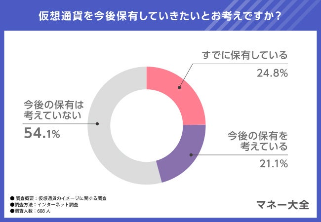 【仮想通貨のイメージに関する調査】仮想通貨の保有を検討しているのは何％？仮想通貨の良いイメージと悪いイ...