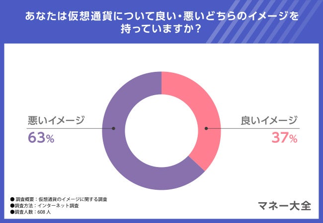 【仮想通貨のイメージに関する調査】仮想通貨の保有を検討しているのは何％？仮想通貨の良いイメージと悪いイ...