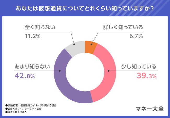 【仮想通貨のイメージに関する調査】仮想通貨の保有を検討しているのは何％？仮想通貨の良いイメージと悪いイ...