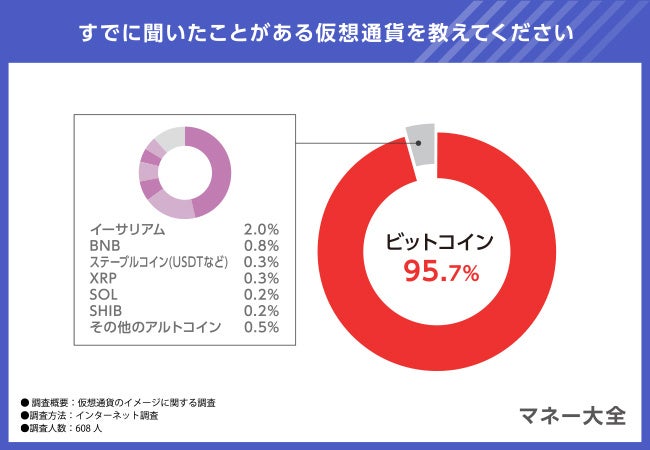 【仮想通貨のイメージに関する調査】仮想通貨の保有を検討しているのは何％？仮想通貨の良いイメージと悪いイ...