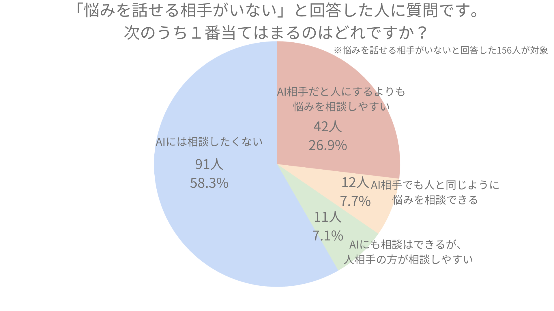 【調査】 AIによる悩み相談サービスに対し41.8％が肯定的、58.2％が否定的な回答