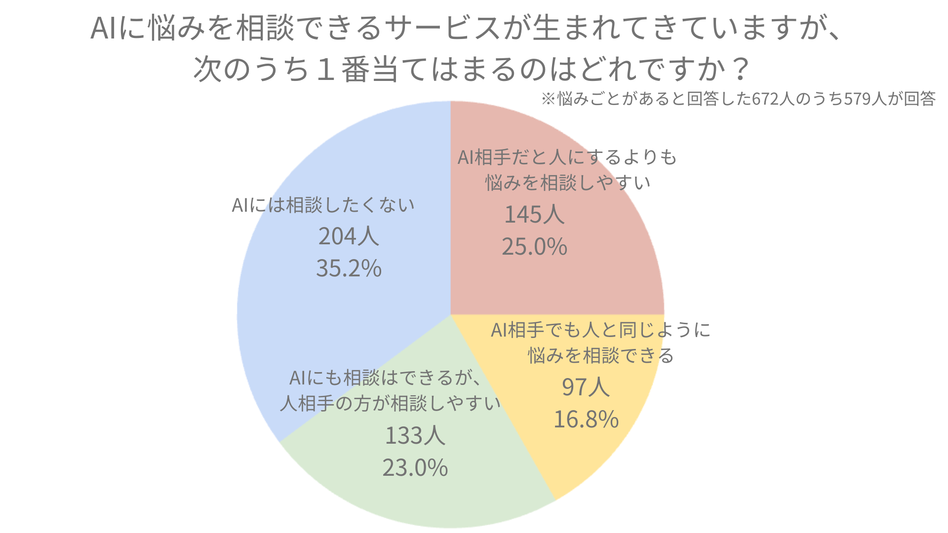 【調査】 AIによる悩み相談サービスに対し41.8％が肯定的、58.2％が否定的な回答