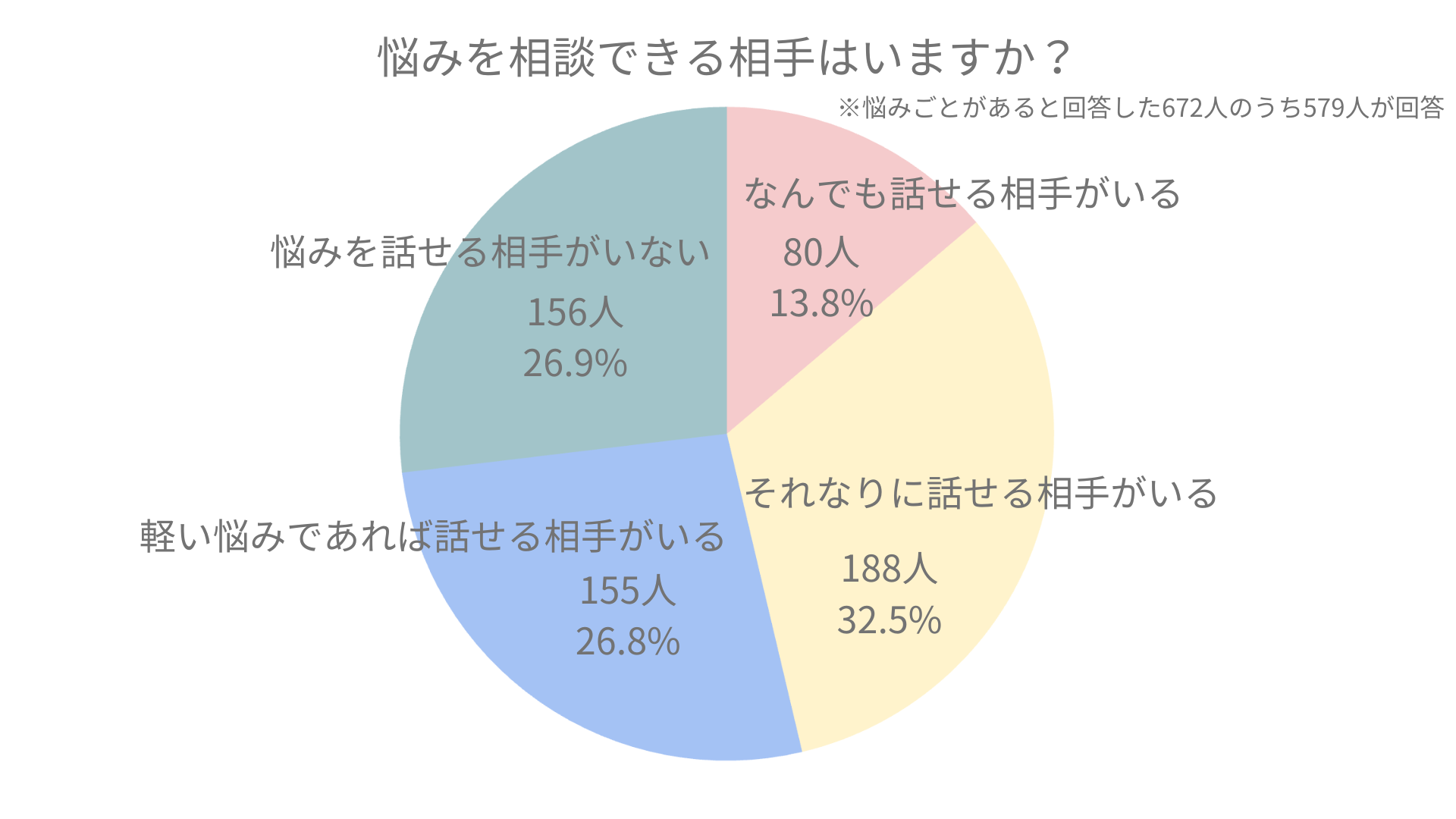 【調査】 AIによる悩み相談サービスに対し41.8％が肯定的、58.2％が否定的な回答