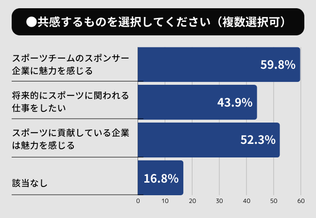 【体育会学生・就活調査】8割以上がスポーツに貢献している・関わりのある企業に魅力を感じると回答