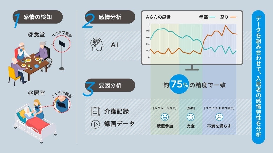 AIを活用し介護施設入居者の感情変化の予兆を検知する実証実験を実施入居者の安心安全と介護サービスの品質向...